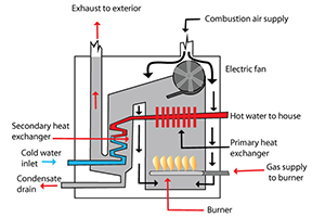 High-efficiency boiler installation in Middletown