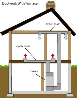 diagram of how air ductwork operates within a Lincroft home