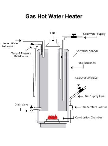tank style water heater in Middletown, NJ