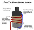 drawing of a tankless water heater, available in Manasquan, New Jersey
