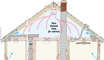 Heat Movement in attic space in Colts Neck