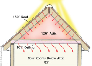 Radiant Barriers for Middletown